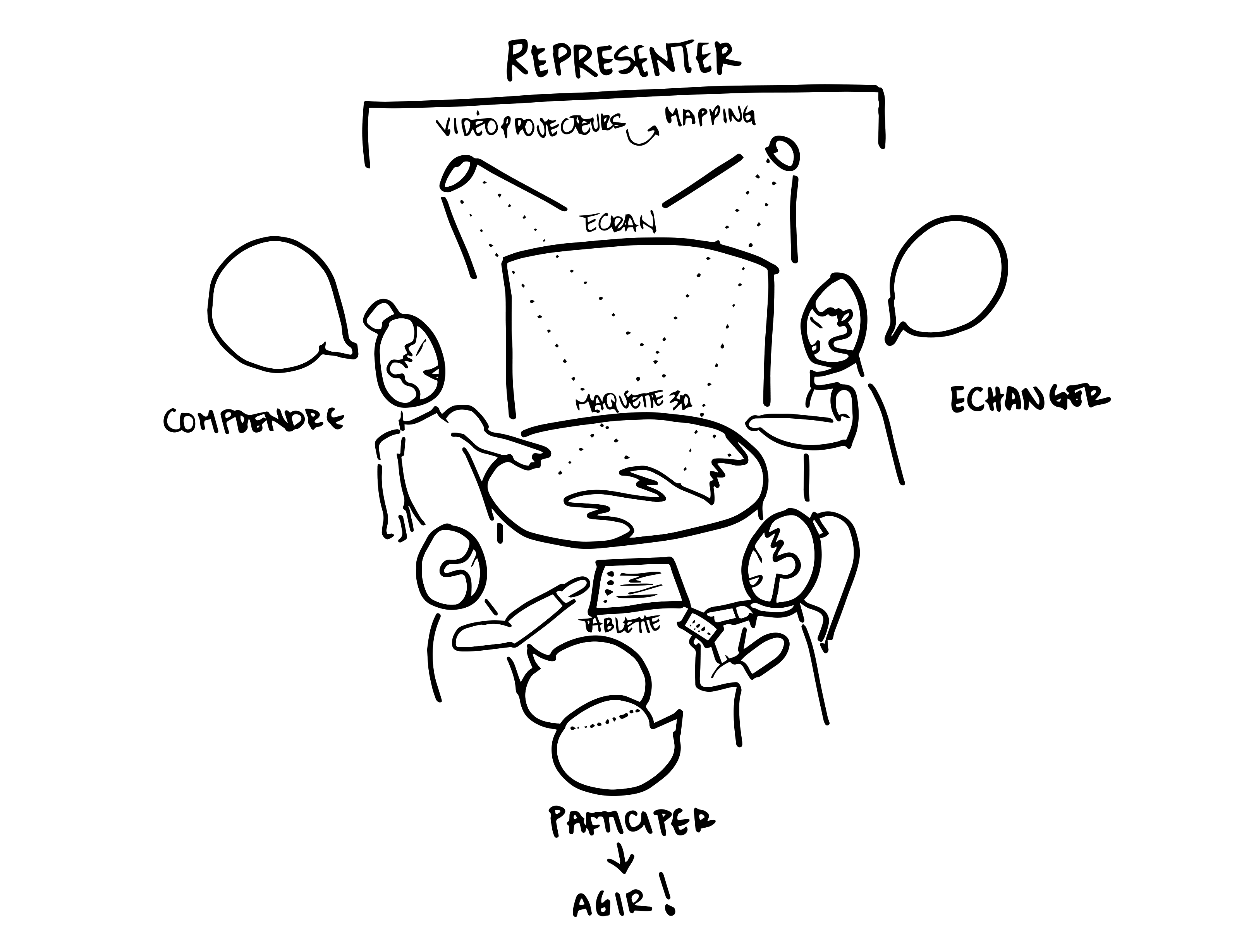 Croquis expliquant le processus NormanDisplay. Quatre personnes discutent autour de la maquette interactive NormanDisplay, sur laquelle est projeté un mapping. Les cinq mots-clés du projet sont notés sur le croquis : représenter, comprendre, échanger, participer et agir.